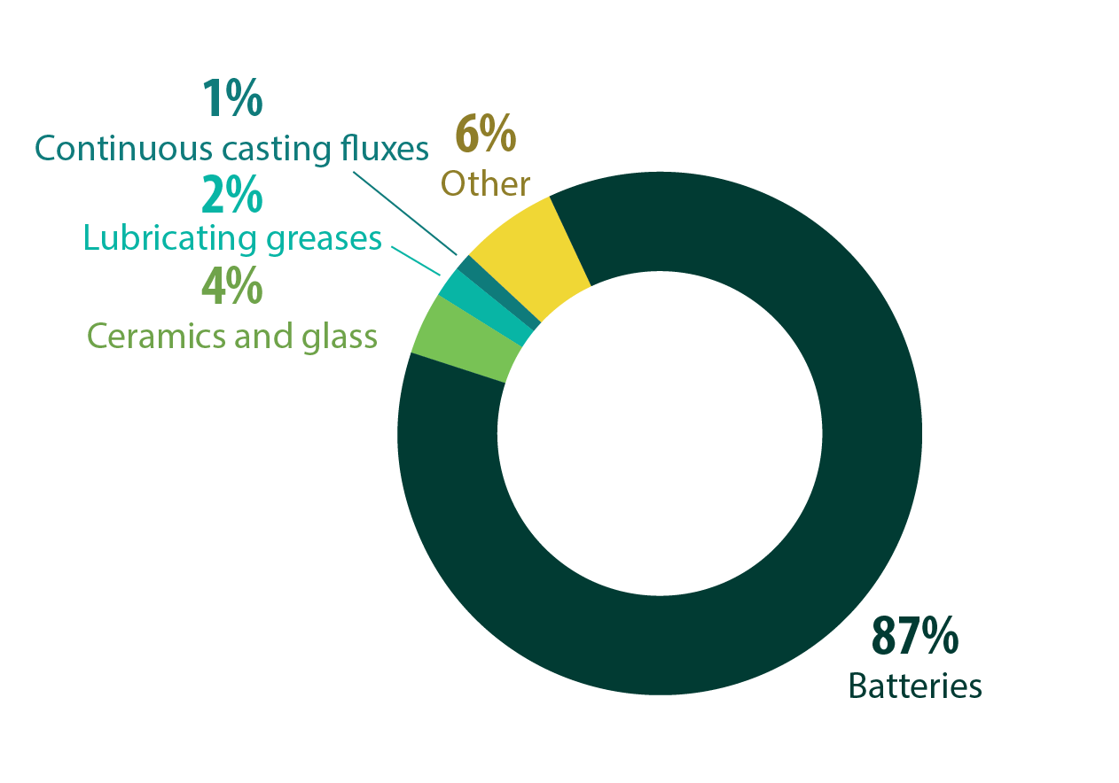 circular chart
